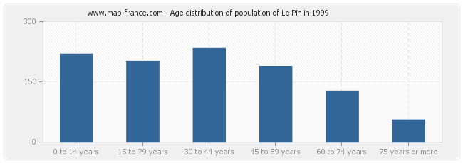 Age distribution of population of Le Pin in 1999